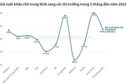 Pakistan tiếp tục là thị trường xuất khẩu chè lớn nhất của Việt Nam