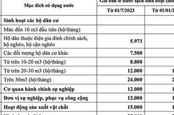 Hà Nội dự kiến tăng giá nước sạch từ 1/7