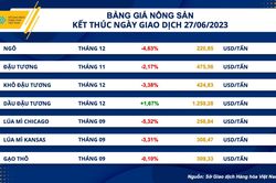 Giá trị giao dịch hàng hóa đạt mức cao nhất trong năm