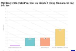 Bến Tre: Khách du lịch 6 tháng đầu năm 2023 cao gấp 3 lần cùng kỳ