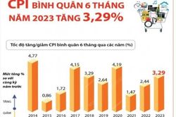 Kinh tế tăng trưởng thấp, cung tiền tăng chậm làm giảm lạm phát