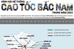 Hình hài hệ thống Cao tốc Bắc-Nam trong năm 2023