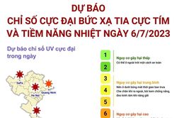 Dự báo chỉ số cực đại bức xạ tia cực tím ngày 6/7