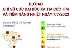 Dự báo chỉ số cực đại bức xạ tia cực tím và tiềm năng nhiệt ngày 7/7/2023