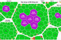 VN-Index tiến sát 1.150 điểm