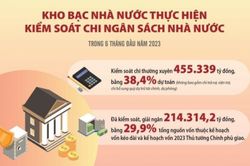 Điều hành nguồn ngân quỹ an toàn, kiểm soát chi hiệu quả