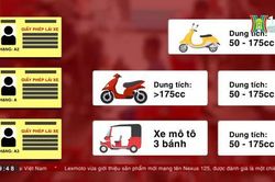 Dự kiến phân hạng lại bằng lái xe