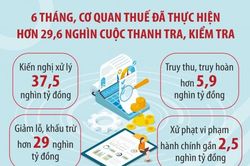 Chống thất thu lĩnh vực có rủi ro cao trong hoàn thuế