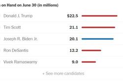 Gây quỹ tranh cử cho cuộc đua Tổng thống, Trump-Biden so kè ra sao?