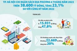 Hà Nội đảm bảo nguồn lực chi cho đầu tư phát triển