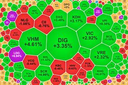 Cổ phiếu bất động sản 'nổi sóng' kéo VN-Index vượt 1.170 điểm