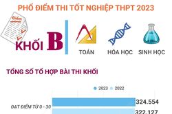 Phổ điểm thi tốt nghiệp THPT 2023 khối B (Toán, Hóa học, Sinh học)