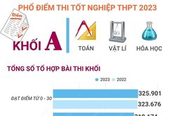 Phổ điểm thi tốt nghiệp THPT 2023 khối A (Toán, Vật lí, Hóa học)