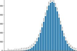 Tỷ lệ thí sinh đạt điểm dưới trung bình môn sinh học giảm từ hơn 50% chỉ còn hơn 10%