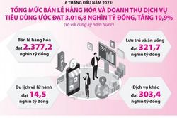 Giá một số hàng hóa thiết yếu tăng gây áp lực trong điều hành