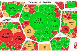 Cổ phiếu 'vua' nổi sóng, VN-Index vẫn lỗi hẹn mốc 1.200 điểm