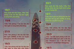 Triều Tiên lại phóng tên lửa đạn đạo