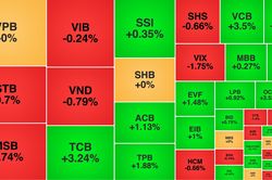 Bộ đôi VCB, TCB 'gồng gánh' đưa VN-Index lên mốc 1.195 điểm