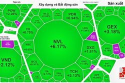 VN-Index trở lại mốc 1.200 điểm sau gần 1 năm