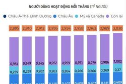 Facebook vượt mốc 3 tỷ người dùng hằng tháng