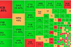 VNM, GAS đưa VN-Index vượt đỉnh trở lại, thanh khoản giảm