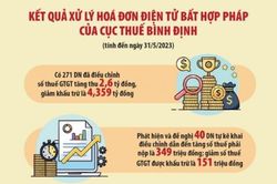 Cục Thuế Bình Định ứng dụng AI ngăn hóa đơn điện tử bất hợp pháp