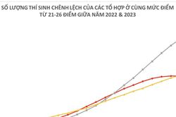 Điểm chuẩn đại học các trường ở phía Nam sẽ tăng, giảm thế nào?