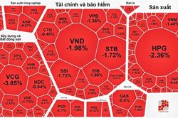 Tiền luân chuyển sang nhóm cổ phiếu bán lẻ