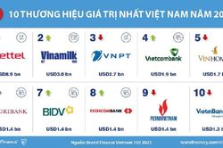 Top 100 thương hiệu Việt Nam 2023: Viettel đứng đầu, ngân hàng chiếm sóng