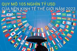 Quy mô 105 nghìn tỷ USD của nền kinh tế thế giới năm 2023
