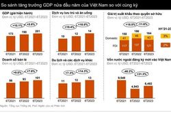 PwC: Kinh tế Việt Nam vẫn còn nhiều triển vọng, GDP có thể trên 5%