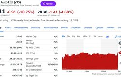 Cổ phiếu VinFast giao dịch ra sao trong phiên thứ hai trên Nasdaq?
