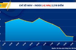 Giá hàng hóa tiếp tục suy yếu, chỉ số MXV-Index giảm liên tiếp 5 ngày