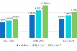 3 kịch bản tăng trưởng cho vùng Đông Nam bộ thời kỳ 2021-2030