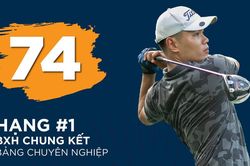 Lê Anh Đức dẫn đầu ở Golfzon Championship Vietnam 2023