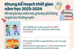 Infographic - Khung kế hoạch thời gian năm học 2023-2024 đối với giáo dục mầm non, giáo dục phổ thông và giáo dục thường xuyên