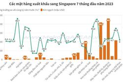 Những mặt hàng nông sản Singapore nhập khẩu từ Việt Nam