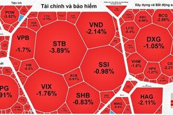 Thanh khoản mất hút, thị trường tiếp tục điều chỉnh giảm