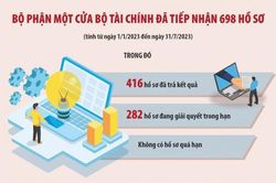 Bộ Tài chính quyết liệt cải cách thủ tục hành chính gỡ vướng cho doanh nghiệp