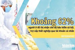 Khoảng 62% người ở đô thị nhận chế độ bảo hiểm xã hội, trợ cấp thất nghiệp qua tài khoản cá nhân