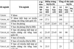 Điểm chuẩn Trường Đại học Y Dược TP. Hồ Chí Minh