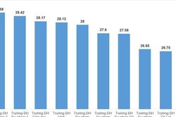 Điểm chuẩn cao chót vót, ngành Sư phạm Lịch sử 'lên ngôi'