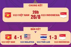 Chung kết U23 Đông Nam Á: Việt Nam và Indonesia tranh ngôi vô địch