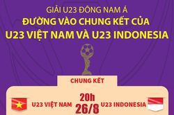 Chung kết U23 Đông Nam Á: Việt Nam và Indonesia tranh ngôi vô địch