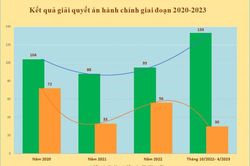 Tập trung nâng cao tỷ lệ giải quyết án hành chính