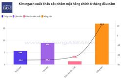 Xuất khẩu thủy sản, lâm sản 8 tháng đầu năm giảm mạnh