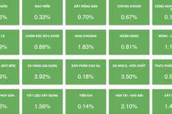 VN-Index vượt mốc 1.220 điểm, GEX lập đỉnh 1 năm