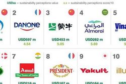 Vinamilk lọt top 5 Thương hiệu sữa có tính bền vững cao nhất toàn cầu