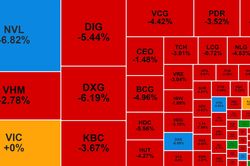 VN-Index mất 18 điểm, khối ngoại bán ròng hơn 1.000 tỷ đồng