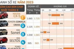 Top 5 mẫu xe gầm cao bán chạy nhất tháng 8/2023: Mazda CX-5 tiếp tục giữ vững ngôi đầu